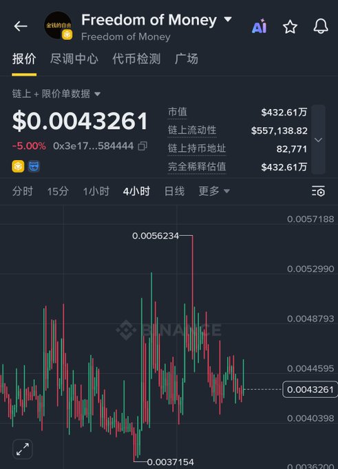 A cryptocurrency trading chart on Binance for 'Freedom of Money' showing a current price of $0.0043261 with a 5.00% decrease, displaying market cap, on-chain liquidity, and a candlestick chart.