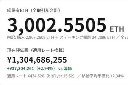 The image displays a "総保存量" (Total Holdings) screen showing 3,002.5505 ETH (including 2,968.2609 ETH purchased and 34.2896 ETH from staking rewards), with a current valuation of ¥1,304,686,255 at an applied rate of ¥434,526 per ETH on bitFlyer, representing a gain of ¥37,304,261 (+2.94%) versus the average acquisition price.

The screenshot directly supports the celebratory post by visually confirming that TORICO's held Ethereum has surpassed the average acquisition price, with the +2.94% gain against the moving average clearly displayed.