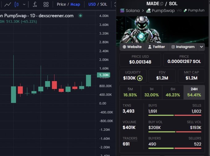 A crypto token dashboard for $MADE on PumpSwap shows a price of $0.001348 with a market cap of $1.2M and a 65.22% gain over the period, supporting the poster's bullish claim that "the next leg on $MADE will be insane."
