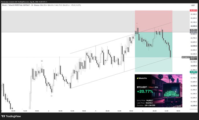 A TradingView chart of the Bitcoin (BTC) perpetual contract shows price action in an ascending channel before breaking out into a short position zone, with a 30-minute candle currently at 44,232.2 and the trade displaying +$4,240.40 in profit. An overlay ad for Binance's BTCUSDT promotion featuring a "+20.77%" bonus appears in the lower right, complementing the trader's caption about booking profits on a short.