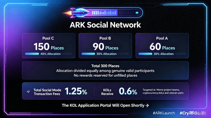 A promotional graphic for the "ARK Social Network" detailing an allocation of 300 places split into Pool A (60), Pool B (90), and Pool C (150), with 1.25% transaction fees and 0.6% to KOLs.