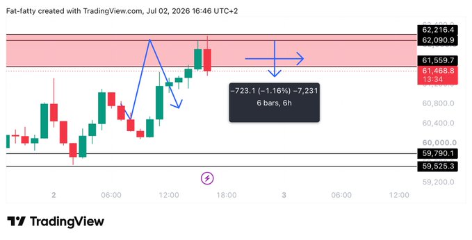 A TradingView BTC/USD chart shows the price rejecting from the 62,090–62,216 resistance zone, with a projected downside move toward the 59,525–59,790 support area, reflecting a -1.16% drop of -723.1 points over 6 hours, aligning with the "$BTC going as planned" forecast.