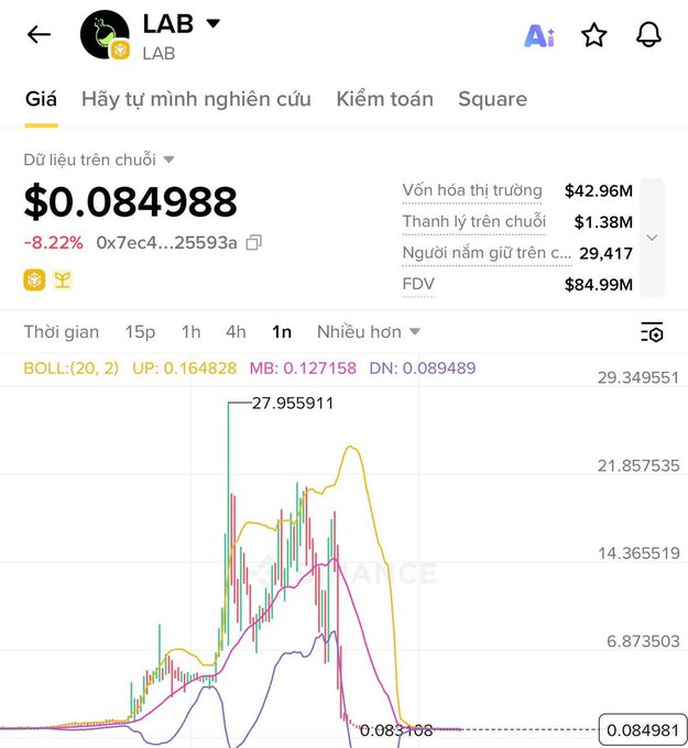 A cryptocurrency trading chart for the token 'LAB' showing a price of $0.084988, down 8.22%, with a candlestick chart and various market statistics in Vietnamese.