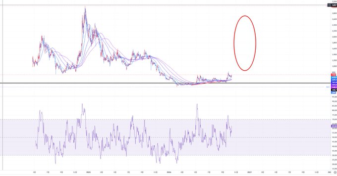 A financial chart showing price movements (with multiple colored moving average lines and an RSI indicator below) from mid-2024 through early 2027, with a red ellipse highlighting a notable gap or spike on the right side near the 0.5-1.0 price range. The chart visually supports the post's argument that Ondo held up relatively well compared to typical altcoins, showing a dramatic recovery toward new highs near the circled area after its initial decline from peak levels.