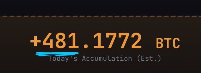 The image displays a dark-themed graphic showing "+481.1772 BTC" in large orange text, underlined in blue, with the caption "Today's Accumulation (Est.)" below it. This visually emphasizes the claim made in the accompanying post that $SATA purchased 100% of that day's new Bitcoin supply, highlighting the token's massive BTC accumulation in a single day.