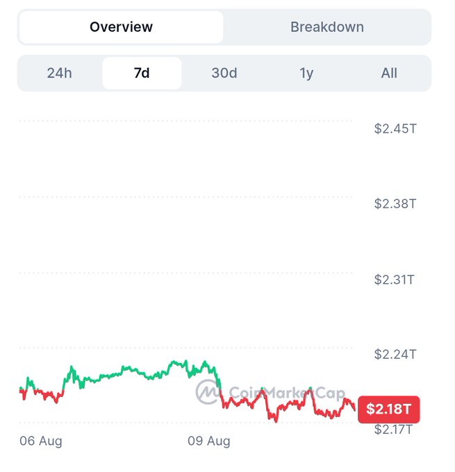 A CoinMarketCap chart shows the global crypto market cap declining from approximately $2.24T on August 6 to $2.18T by August 9, visualizing the post's claim that the market is approaching a 7-day low on the 7-day timeframe view.