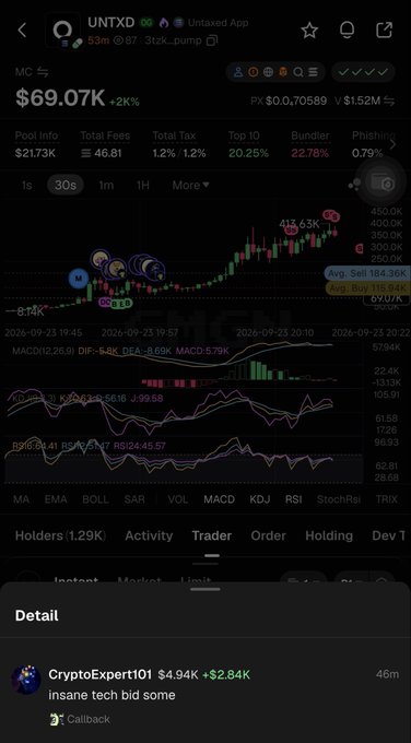 A screenshot of the UNTXD token ($UNTX) trading chart showing a peak price of $413.63K, with a user comment claiming "insane tech bid" on a recent buy. The chart displays the volatile 4x price movement referenced in the post, where the user boasts about the token hitting 417K but admits to losing gains by not taking profit, ending up with only $4.94K (+$2.84K) instead of the larger profit opportunity.