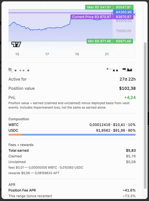 A financial dashboard screenshot showing a line chart with "Current Price 83 870.87", a Position value of $102,38, and a PnL of +4,24.