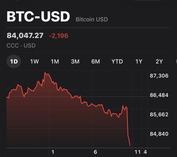 A dark-themed financial chart showing the 'BTC-USD' (Bitcoin USD) price at 84,047.27, down -2,196 over a 1D timeframe, with a red line graphing a downward trend.