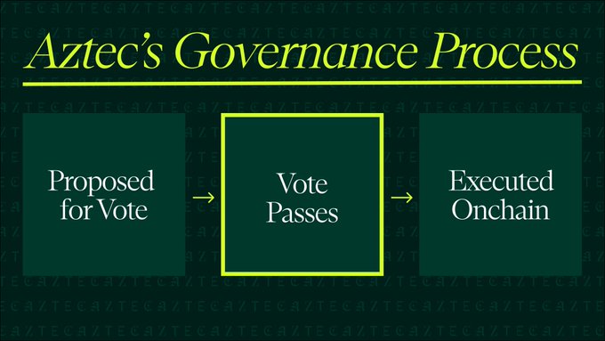 A diagram titled “Aztec’s Governance Process” shows three stages: “Proposed for Vote,” “Vote Passes,” and “Executed Onchain.”