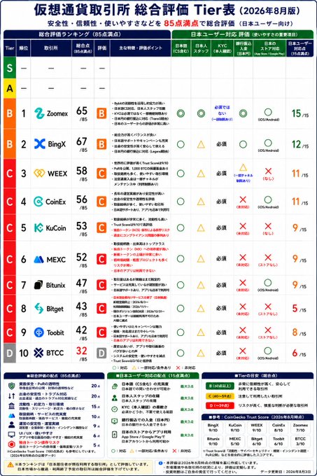 A Japanese cryptocurrency exchange ranking chart (2026 August edition) evaluates 10 platforms across security, reliability, and ease of use on a 85-point scale, with Zoomex (65) and BingX (67) topping the list in Tier B, while WEEX, CoinEx, KuCoin, MEXC, Bitunix, Bitget, Toobit, and BTCC occupy lower tiers. The chart relates to the post by showing BingX's strong Tier B ranking alongside MEXC's lower placement, contextualizing concerns about exchanges listing questionable tokens like WFI.