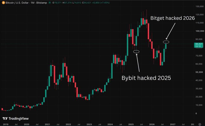A Bitcoin/USD monthly candlestick chart from Bitstamp showing BTC trading at $84,621, with annotations marking the "Bybit hacked 2025" event near $75,000 and the "Bitget hacked 2026" event around $85,000, illustrating how the market continued upward after last year's Bybit hack and now faces another exchange incident.