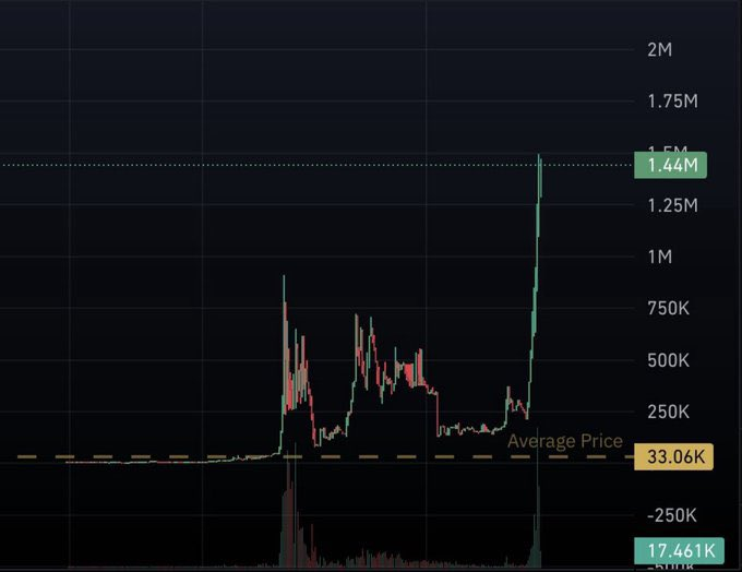 A price chart showing a token's all-time high of $1.44M compared to its average price of $33.06K, illustrating a dramatic ~43x spike—likely referencing a memecoin like PEPE that experienced an explosive rally, humorously pitched as the next token to replicate such parabolic gains.