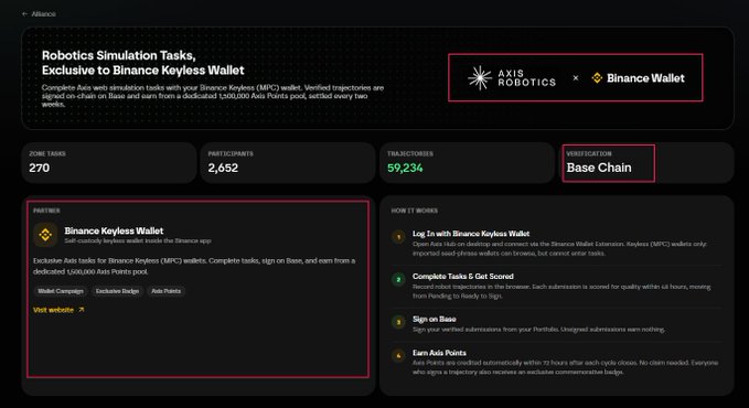A dashboard for 'Robotics Simulation Tasks, Exclusive to Binance Keyless Wallet' showing stats like 270 zone tasks, 2,652 participants, and 59,234 trajectories on the Base Chain, with partnership info for Binance Keyless Wallet.