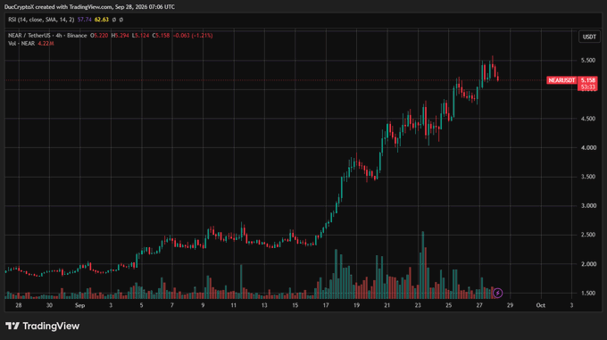 A TradingView candlestick chart for NEAR/USDT on the 4-hour timeframe shows the token's sharp rally from around $2.00 in early September to a peak above $5.15 by September 28, 2026, with RSI at 62.65—visually confirming the surge that has trapped two whale short positions with ~$2.3–$2.5 entry prices in roughly $26M of unrealized losses.