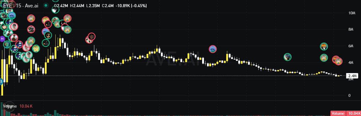 A candlestick chart displays the price action of the $EYE token (Ave.ai), showing values ranging from a high of 2.44M to a low of 2.35M, with a current price around 2.42M (-0.45%) and a volume of 10.04K, accompanied by numerous user avatars clustered heavily on the left side and sparsely scattered toward the right. The accompanying post emphasizes that a crypto project's long-term value lies not in short-term market hype, but in building a clear identity and stable user perception over time—reflected visually by the chart's downtrend and the declining engagement density (fewer avatars) toward the present.