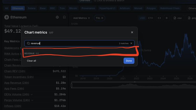 A DefiLlama interface showing Ethereum's Total Value Locked at $49.12B, with a 'Chart metrics' search modal open displaying the keyword 'revenue' and a highlighted REVENUE metric.