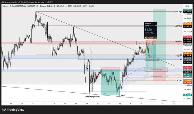 A TradingView 2-hour BTC/USDT chart showing the post's short-position update, with a 50% partial close at a key pivot zone (~63,881), highlighting targets at VAH/50% level (~62,038) for a potential swing long entry, alongside Fibonacci retracements, descending trendlines, and zones of interest spanning from the mini range low (~$57,400) toward the "poor high" near $67,000.