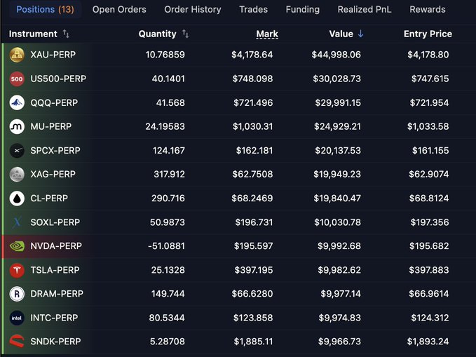 A cryptocurrency trading portfolio dashboard showing 13 open perpetual positions including XAU-PERP, US500-PERP, QQQ-PERP, NVDA-PERP, and TSLA-PERP with quantities, mark prices, values, and entry prices.