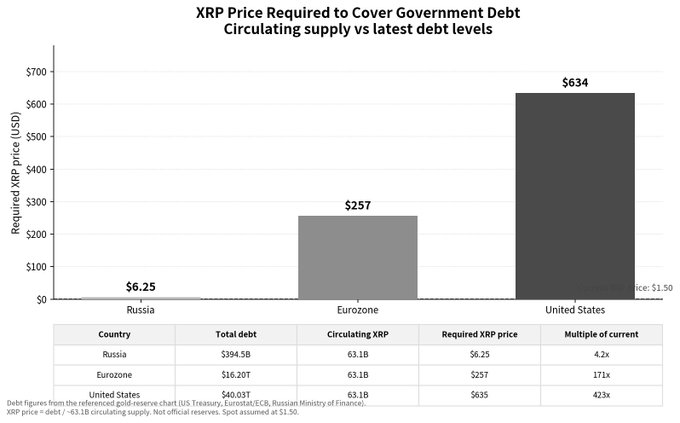 A bar chart titled 'XRP Price Required to Cover Government Debt' showing Russia ($6.25), Eurozone ($257), and United States ($634), based on 63.1B circulating XRP and assumed $1.50 spot price.