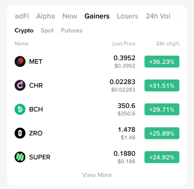 A cryptocurrency 'Gainers' leaderboard showing top performers: MET (+36.23%), CHR (+31.51%), BCH (+29.71%), ZRO (+25.89%), and SUPER (+24.92%).