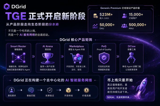 DGrid's TGE announcement showcases the project's product maturity with verified metrics including $23M+ revenue, 15,000+ subscribers, 50,000+ DAU, and 500,000+ MAU, highlighting its five-product ecosystem (Smart Router, AI Arena, Marketplace, PoQ, and DClaw) designed to build a decentralized AI service network ahead of the $DGAI token launch.