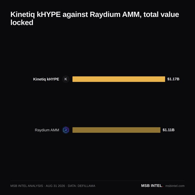 Bar chart titled 'Kinetiq kHYPE against Raydium AMM, total value locked' from MSB Intel dated Aug 31, 2026, showing Kinetiq kHYPE at $1.17B and Raydium AMM at $1.11B, with data sourced from DefiLlama.