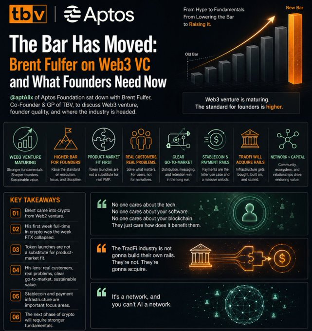 An infographic titled 'The Bar Has Moved: Brent Fulfer on Web3 VC and What Founders Need Now' by TBV and Aptos, featuring key takeaways and icons about Web3 venture maturing and TradFi acquiring rails.