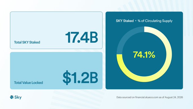 A Sky cryptocurrency infographic shows Total SKY Staked at 17.4B with $1.2B Total Value Locked, and a circular chart indicating 74.1% of circulating supply is staked, sourced from financial.skyeco.com as of August 24, 2026.