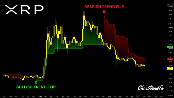 A weekly Supertrend chart for XRP showing a bullish trend flip in early 2024 and a subsequent bearish trend flip highlighted near the $3.50 level, with price currently declining toward $1.50—aligning with the post's analysis of sustained bearish pressure below the upper channel resistance.