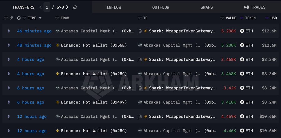 A screenshot of Arkham's transfers page showing eight recent ETH transactions over the past 12 hours, with Abraxas Capital Mgmt receiving 5.208K, 5.208K, 3.468K, 3.468K, 3.42K, 3.418K, 4.459K, and 4.46K ETH (totaling roughly $71.96M USD) from Spark: WrappedTokenGateway and Binance Hot Wallets, illustrating the accumulation of the 16,554 ETH ($39.8M) spot purchases mentioned in the post.