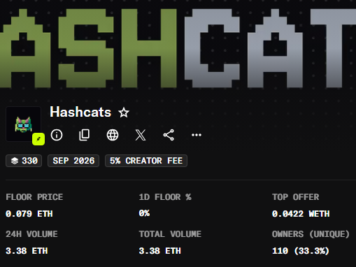 The image shows a "Hashcats" NFT collection listing on a marketplace (likely Tensor) with a floor price of 0.079 ETH, 24H volume of 3.38 ETH, 110 unique owners (33.3%), and a 5% creator fee, launching Sep 2026. It visually confirms the post's claim of a 15x upside from the 0.00496 ETH mint price to the current 0.079 ETH floor price, highlighting the early-stage mining opportunity.