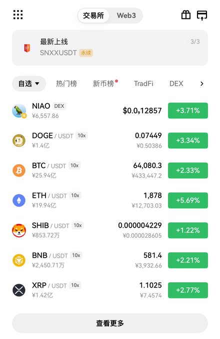 A cryptocurrency exchange app screen displays a list of trending coins (NIAO, DOGE, BTC, ETH, SHIB, BNB, XRP) with positive 24-hour gains ranging from +1.22% to +5.69%, all trading against USDT with 10x leverage options. The widespread green percentage gains across major assets like BTC (+2.33%) and ETH (+5.69%) visually reinforce the post's claim of an imminent market surge, suggesting bullish momentum that traders may want to capitalize on before the World Cup concludes.