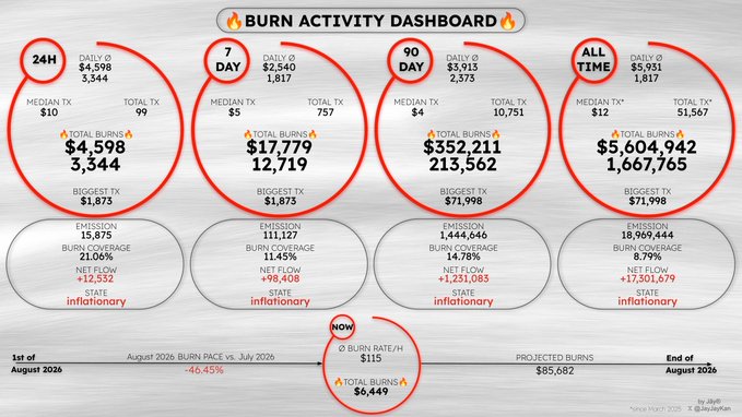 A "BURN ACTIVITY DASHBOARD" infographic showing 24H, 7 Day, 90 Day, and All Time statistics with $5,604,942 in all-time total burns and an end-of-August 2026 projection by Jaafar.