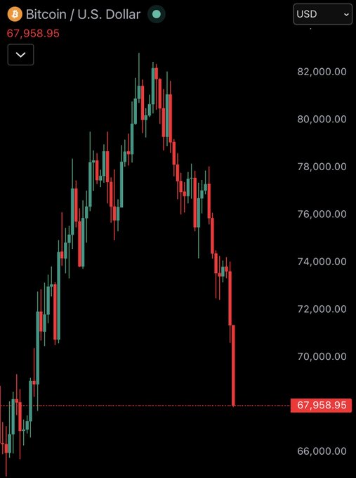 The image features a screenshot of a bitcoin trading app that shows Bitcoin prices dropping below $68,000 over several days. In the background, there are dollar symbols, indicating the cryptocurrency's value relative to the US dollar. The chart spans multiple lines representing the Bitcoin and Dollar exchanges, with Bitcoin being associated with the vertical line and the Dollar with the horizontal one. Overall, it is a visual representation of the cryptocurrency market and its fluctuations in value over time.