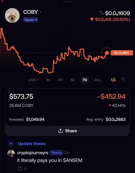 A mobile screenshot of a crypto portfolio app shows the $COBY token trading at $0.01609, down 20.50% over 7 days, with a $452.94 loss on a $573.75 position of 35.6M COBY tokens (average entry $0.0283), alongside a thesis update reading "it literally pays you in $ANSEM." The image reflects the post's narrative about $COBY being a Solana meme coin with a dog-themed branding tied to $WIF, though the chart illustrates the significant price decline since the author's investment.
