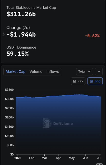 A DefiLlama screenshot showing Total Stablecoins Market Cap of $311.26b with a -$1.944b (-0.62%) 7-day change and USDT Dominance of 59.15%, with a market cap chart from February to July.