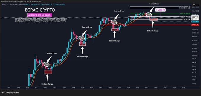 A TradingView chart titled "EGRAG CRYPTO [Subscribers Section]" displays Bitcoin's long-term 2-month price history, highlighting three previous Bearish Cross events (circa 2014, 2018, and 2022) where each bearish moving average crossover coincided with a "Bottom Range" zone, illustrating the cyclical pattern that bearish crosses mark the bottoming window rather than the exact low.