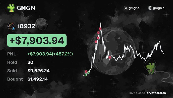 The image shows a GMGN trading dashboard with a dark, space-themed background featuring a moon and starry sky, displaying a realized profit of **+$7,903.94** (+487.2% PNL), with a starting balance of $1,492.14 used to buy and $9,526.24 sold, accompanied by a volatile price chart with red and green markers indicating memecoin trades.