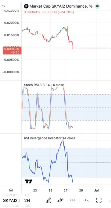 A TradingView chart displays SKYAI2's market cap dominance plummeting from ~0.01700% to 0.00943% (-24.18%) over two days, with Stoch RSI and RSI Divergence indicators both in deeply oversold territory, visually reinforcing the post's claim of the token's steep decline.