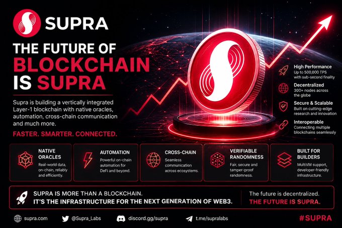 A promotional graphic for Supra displays the text "THE FUTURE OF BLOCKCHAIN IS SUPRA" alongside icons detailing features like "NATIVE ORACLES", "CROSS-CHAIN", and "HIGH PERFORMANCE", with a red logo and an upward arrow.