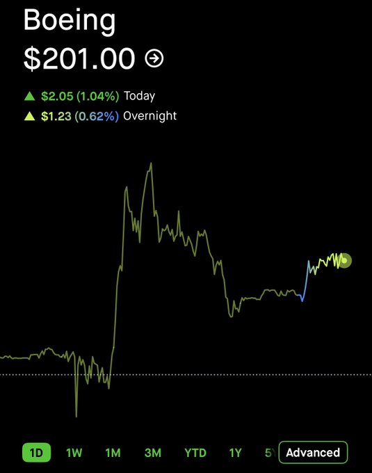 A stock chart for Boeing shows a current price of $201.00, with a daily increase of $2.05 (1.04%) and an overnight increase of $1.23 (0.62%) indicated by green text and arrows.