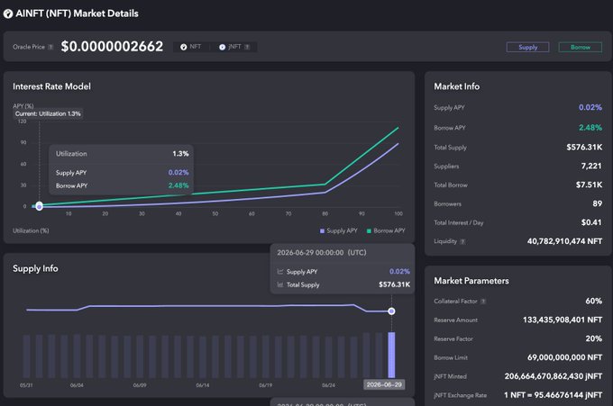A dashboard for AINFT on JustLendDAO showing an oracle price of $0.0000002662, total supply of $576.31K (7,221 suppliers), borrow APY of 2.48%, supply APY of 0.02%, 89 borrowers, and 40.78B NFT market details, corroborating the post's highlights of strong supply and competitive borrow rates on the platform.