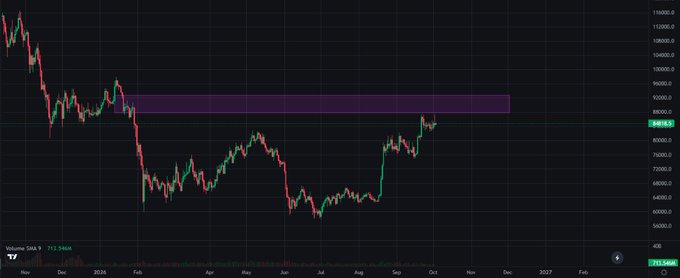 A Bitcoin price chart showing the daily candle movements over the past year with a highlighted purple resistance zone, currently trading around $88,949 with a volume of 568K.