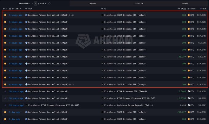 A cryptocurrency transaction tracker showing multiple large BTC transfers from Coinbase Prime Hot Wallet to BlackRock's IBIT Bitcoin ETF, with values around $19.33M-$19.42M each, highlighted within a red box.
