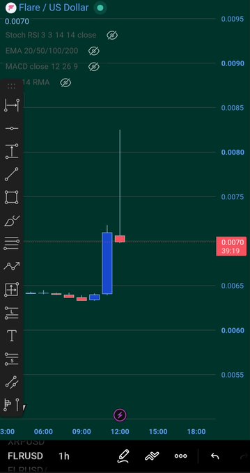 A TradingView candlestick chart shows the Flare (FLR/USD) cryptocurrency pair with a notable price spike, displaying technical indicators like Stochastic RSI, EMA, and MACD.