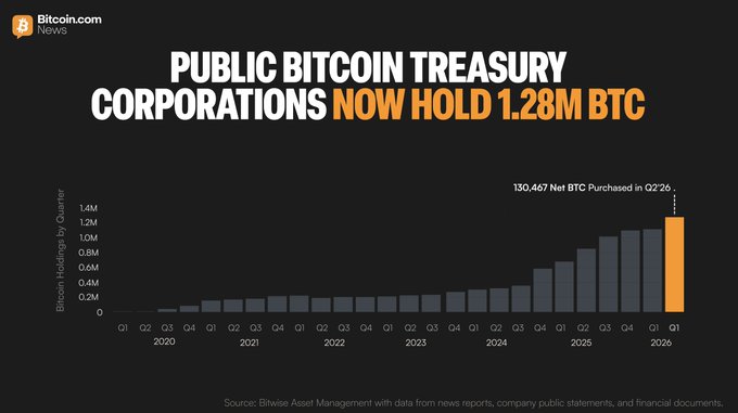 Bitcoin.com News infographic stating 'PUBLIC BITCOIN TREASURY CORPORATIONS NOW HOLD 1.28M BTC,' featuring a bar chart showing BTC holdings by quarter from 2020 to 2026, noting 130,467 Net BTC purchased in Q2 '26.