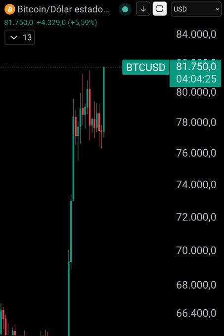 A candlestick chart of Bitcoin/Dólar (BTCUSD) showing the price at 81,750.0 USD with a +5.59% gain (+4,329.0), capturing the rally toward new highs near $82,000 as referenced in the skeptical post about algorithmic price prediction.