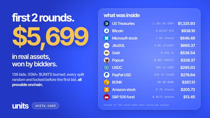 A blue promotional graphic from "units" (units.cash) advertising "first 2 rounds" with $5,699 won in real assets, listing items like US Treasuries, Bitcoin, Microsoft stock, JitoSOL, Gold, and others.