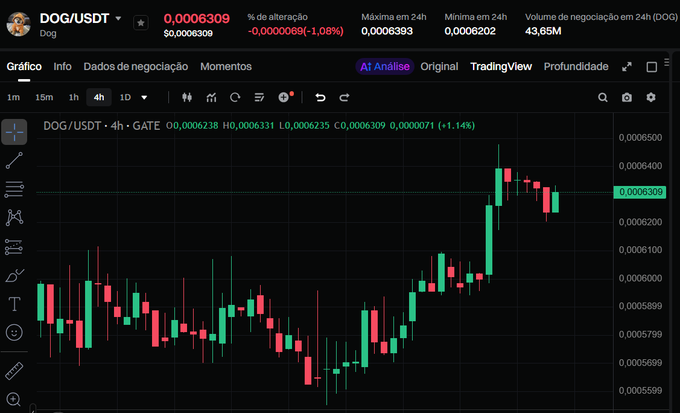 A cryptocurrency trading chart displaying the DOG/USDT pair on a 4-hour timeframe from GATE exchange, with the current price at 0.0006309 (down 1.08%) and a 24-hour high of 0.0006393. The chart shows a recent bullish breakout from a sideways consolidation pattern around 0.0005800, rallying sharply to recent highs—visually supporting the post's defiant claim that the $DOG "army" on Bitcoin remains strong despite recent sell-offs.